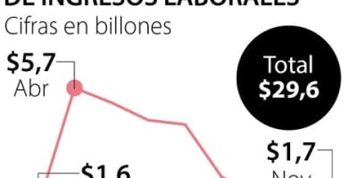 Las Perdidas Laborales